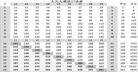 印度大九九乘法口诀表,能背熟了就是「速算天才」,就连计算器都比不了