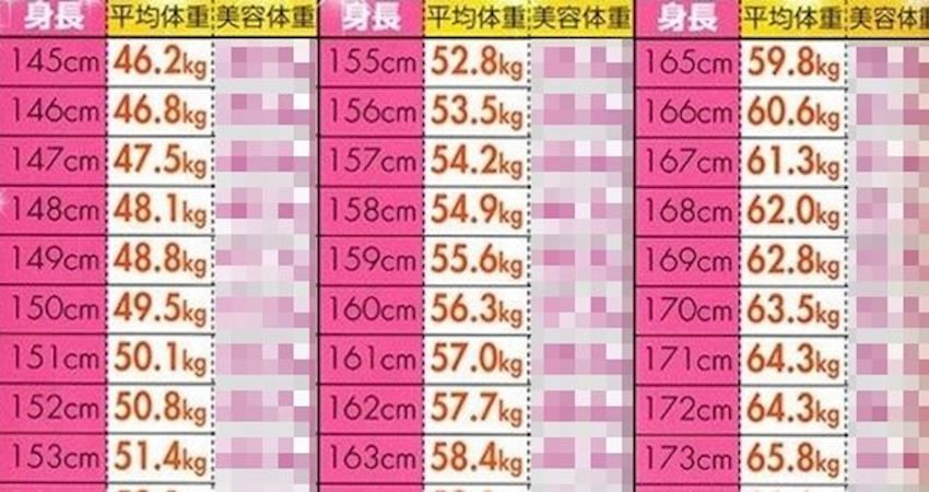 女生158公分要46公斤才算瘦 日本瘋傳 美容體重表 告訴你幾公斤最好看 Love分享